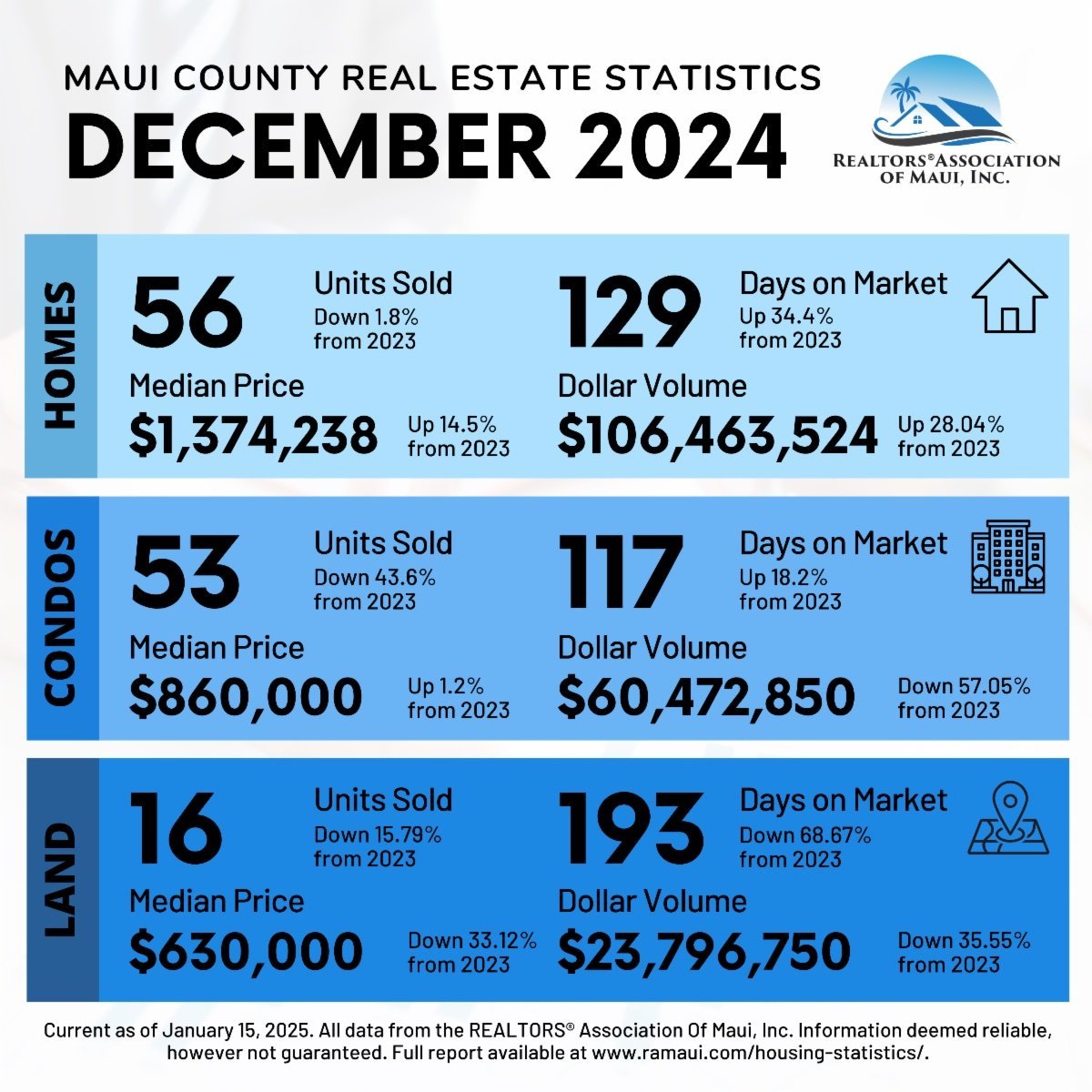 Maui Real Estate Statistics Year End 2024